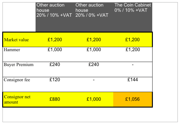The Coin Cabinet’s 0% buyer’s and 10% seller’s premium against premiums charged by other auction houses
